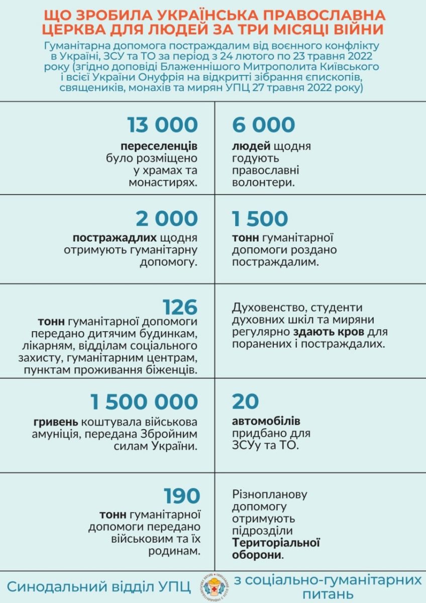 В УПЦ МП відрапортували про благодійність за три місяці війни_1